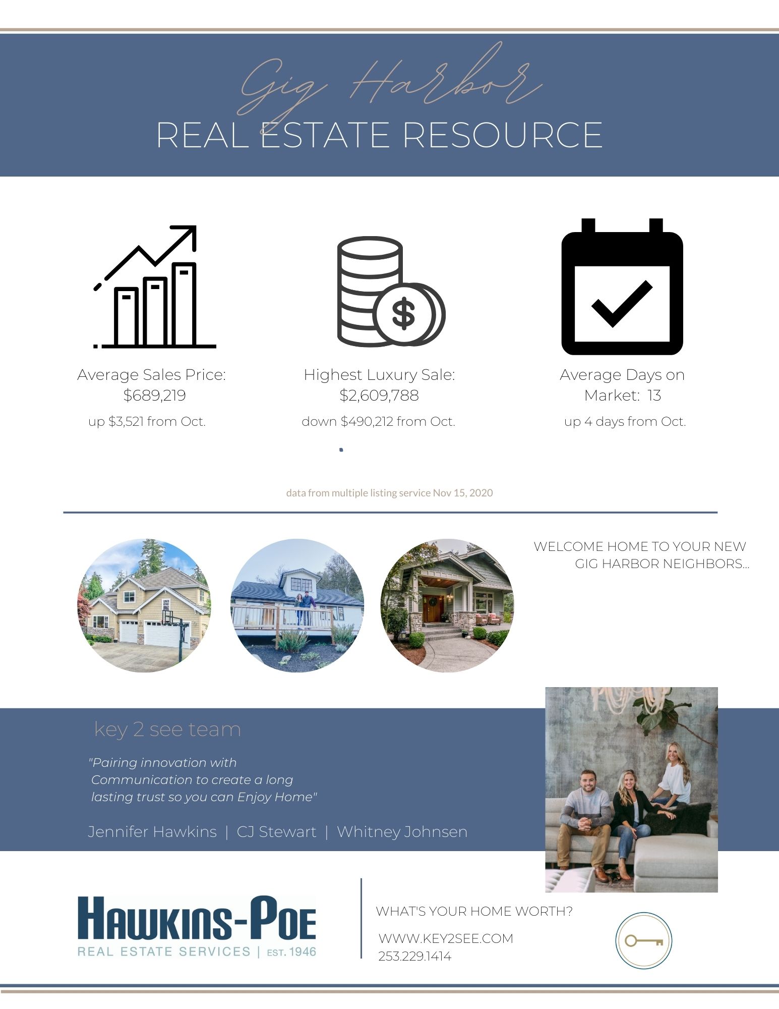 Gig Harbor Real Estate Stats November 2020